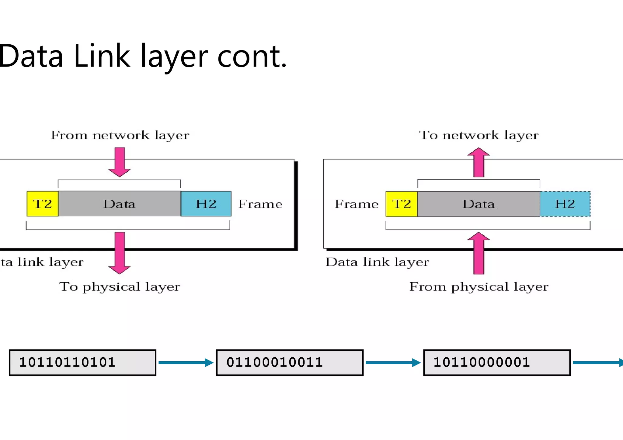 Data Link layer cont.
10110110101 01100010011
01100010011 10110000001
 