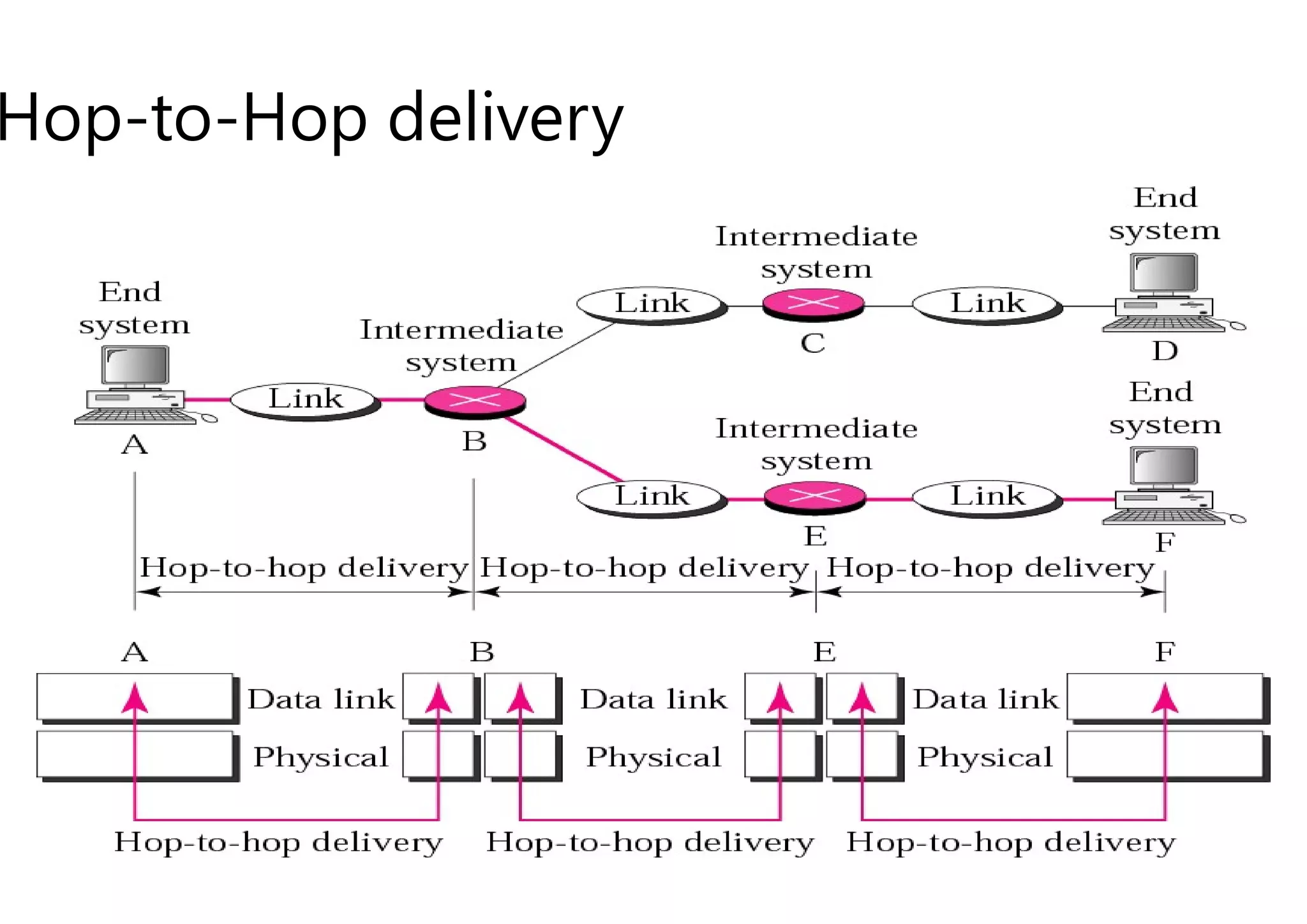 Hop-to-Hop delivery
 