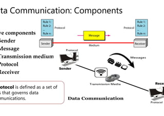ata Communication: Components
ve components
Sender
Message
Transmission medium
Transmission medium
Protocol
Receiver
otocol is defined as a set of
s that governs data
munications.
ata Communication: Components
 