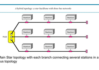 A hybrid topology: a star backbone with three bus networks
Main Star topology with each branch connecting several stations in a
bus topology
hybrid topology: a star backbone with three bus networks
Main Star topology with each branch connecting several stations in a
 