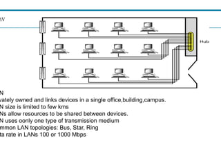 AN
N
vately owned and links devices in a single office,building,campus
N size is limited to few kms
Ns allow resources to be shared between devices.
N uses oonly one type of transmission medium
mmon LAN topologies: Bus, Star, Ring
ta rate in LANs 100 or 1000 Mbps
office,building,campus.
Ns allow resources to be shared between devices.
one type of transmission medium
 
