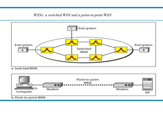 WANs: a switched WAN and a point
: a switched WAN and a point-to-point WAN
 