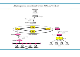 A heterogeneous network made of four WANs and two LANs
heterogeneous network made of four WANs and two LANs
 