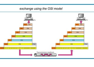 exchange using the OSI model
using the OSI model
 