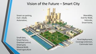 Vision of the Future – Smart City
Small data,
Smart factory,
Overload control,
Smart grid,
Massive M2M,
Smart agriculture
Wearables,
D2D for M2M,
Vehicular,
Smart home,
Rural deployment,
Coverage extension,
Commuter train
Smart car parking,
H2H + M2M,
Automation,
 