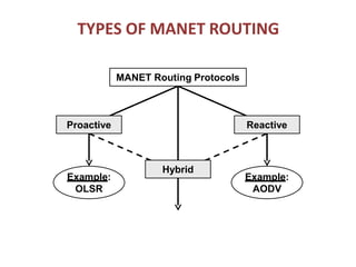 TYPES OF MANET ROUTING
MANET Routing Protocols
Hybrid
Proactive Reactive
Example:
OLSR
Example:
AODV
 
