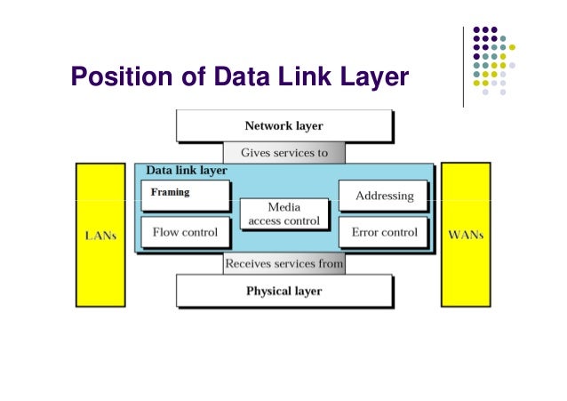 Wired Lan Ethernet - DATA Link Layer