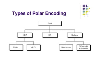 Types of Polar Encoding
 