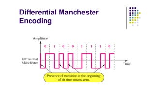 Differential Manchester
Encoding
 