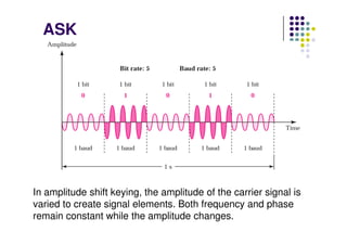 ASK
In amplitude shift keying, the amplitude of the carrier signal is
varied to create signal elements. Both frequency and phase
remain constant while the amplitude changes.
 