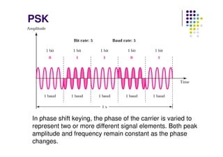 PSK
In phase shift keying, the phase of the carrier is varied to
represent two or more different signal elements. Both peak
amplitude and frequency remain constant as the phase
changes.
 