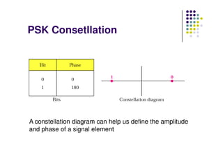 PSK Consetllation
A constellation diagram can help us define the amplitude
and phase of a signal element
 