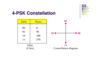 4-PSK Constellation
 