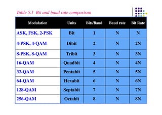 Table 5.1 Bit and baud rate comparison
ModulationModulation UnitsUnits Bits/BaudBits/Baud Baud rateBaud rate Bit Rate
ASK, FSK, 2ASK, FSK, 2--PSKPSK Bit 1 N N
44--PSK, 4PSK, 4--QAMQAM Dibit 2 N 2N
88--PSK, 8PSK, 8--QAMQAM Tribit 3 N 3N
1616--QAMQAM Quadbit 4 N 4N
3232--QAMQAM Pentabit 5 N 5N
6464--QAMQAM Hexabit 6 N 6N
128128--QAMQAM Septabit 7 N 7N
256256--QAMQAM Octabit 8 N 8N
 