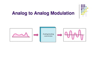 Analog to Analog Modulation
 
