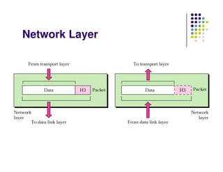 Network Layer
 