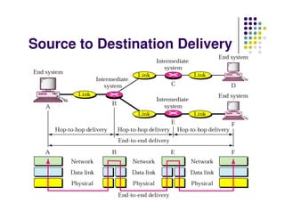 Source to Destination Delivery
 