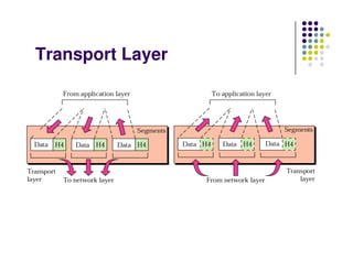 Transport Layer
 