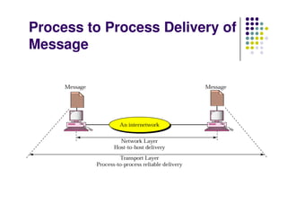 Process to Process Delivery of
Message
 