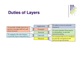 Duties of Layers
 