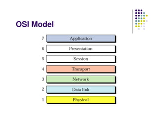 OSI Model
 
