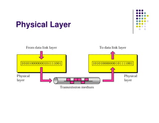 Physical Layer
 