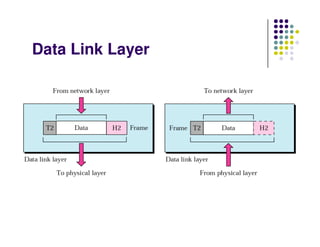 Data Link Layer
 