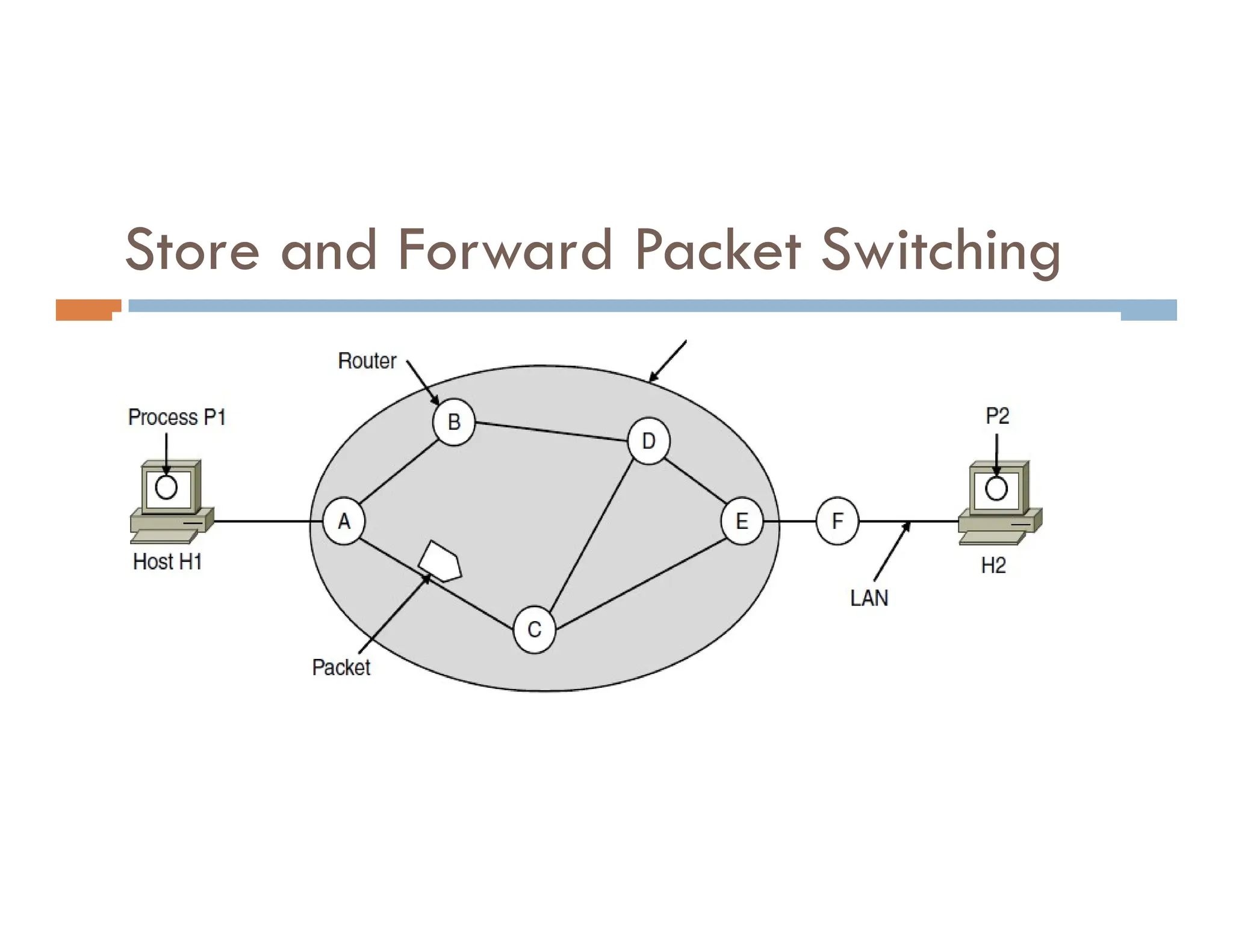 Store and Forward Packet Switching
Source: Tanenbaum
 
