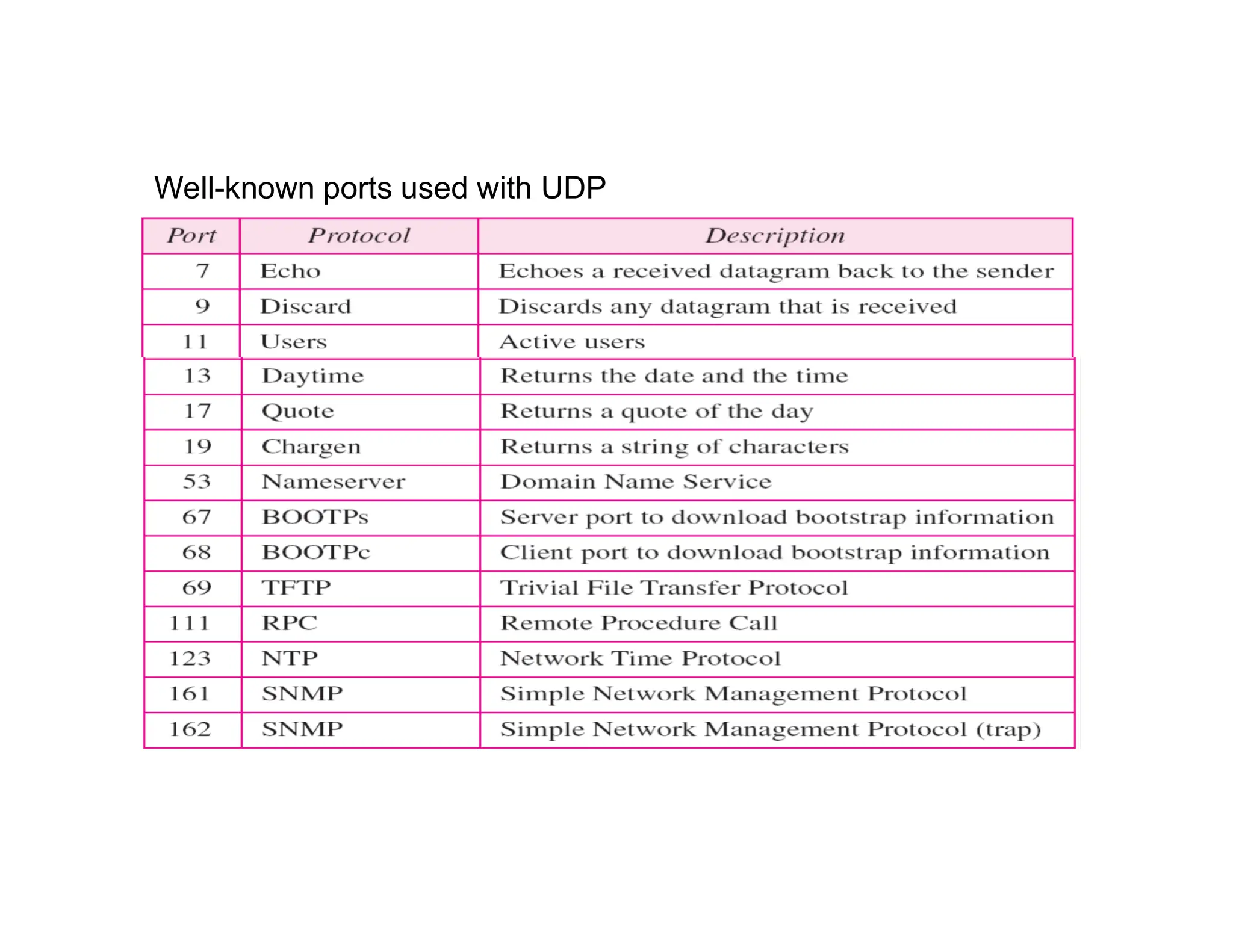 Well-known ports used with UDP
 