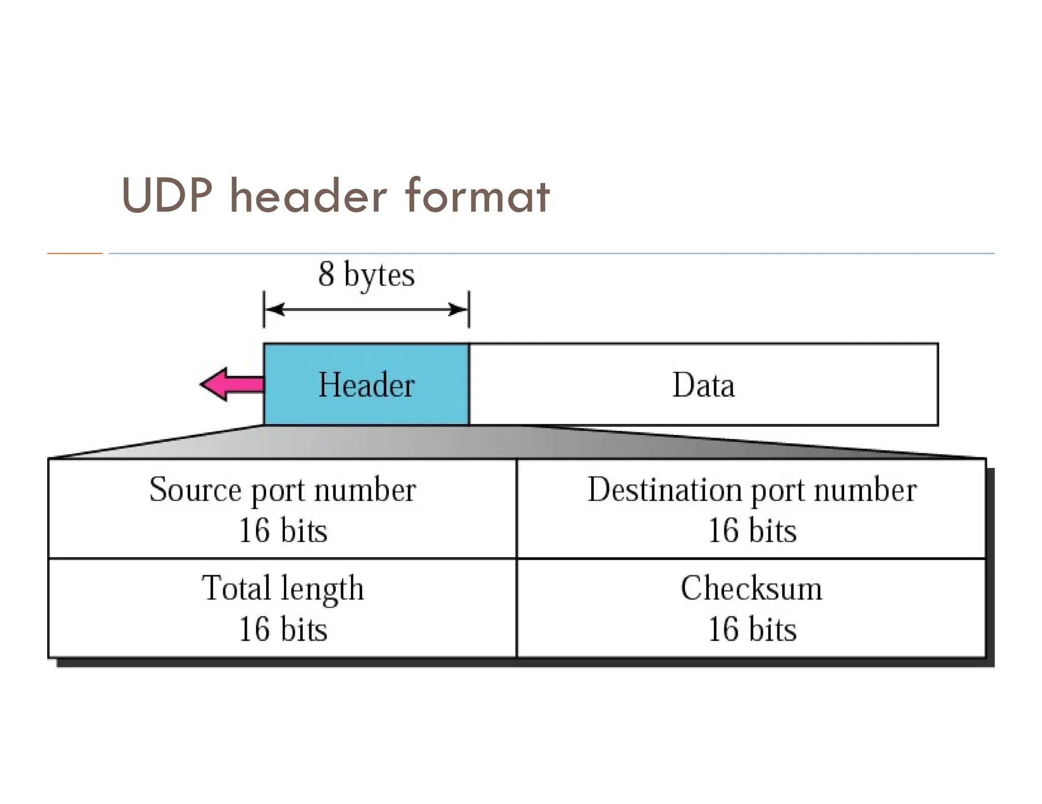 UDP header format
 