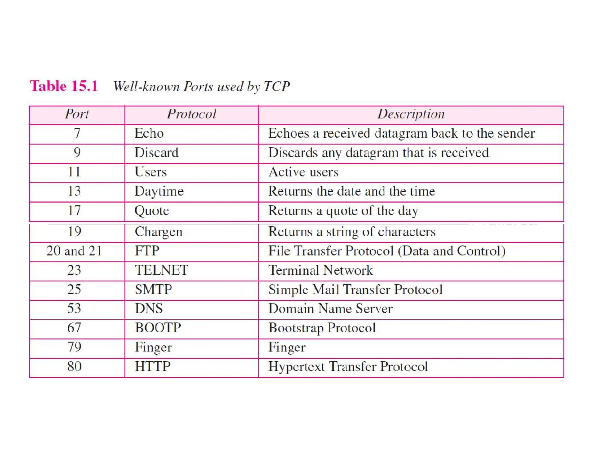 TCP: Transmission Control Protocol
 provides reliable end to end byte stream over unreliable intern/w.
 TCP was designed to dynamically adapt to properties of the
internetwork and to be robust in the face of many kinds of failures.
internetwork and to be robust in the face of many kinds of failures.
 TCP service is obtained by both the sender and receiver creating
end points, called sockets.
 Each socket has a socket number (address) consisting of the IP
address of the host and a 16-bit number local to that host, called a
port. A port is the TCP name for a TSAP.
 