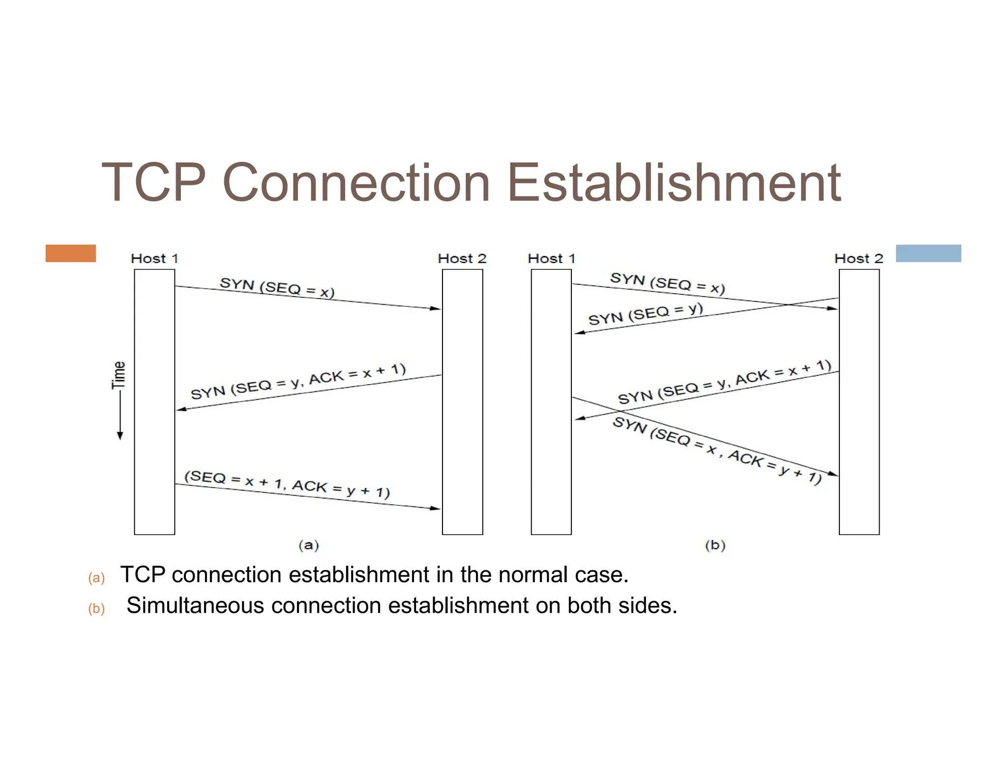 TCP Connection Establishment
(a) TCP connection establishment in the normal case.
(b) Simultaneous connection establishment on both sides.
 