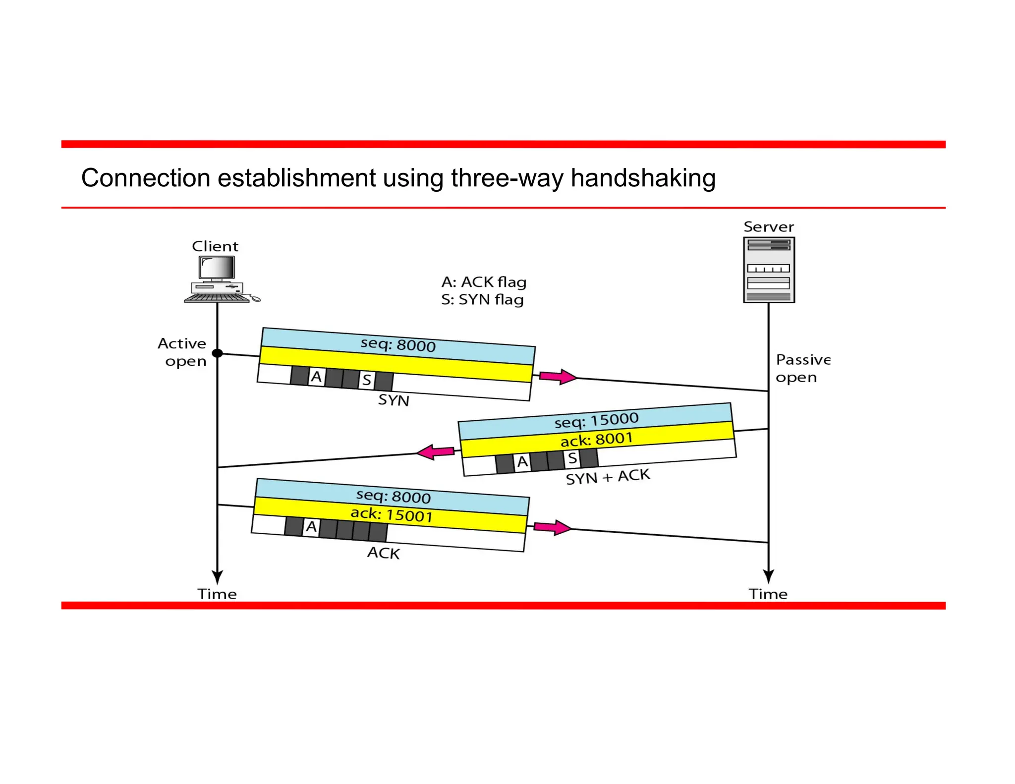 Connection establishment using three-way handshaking
 