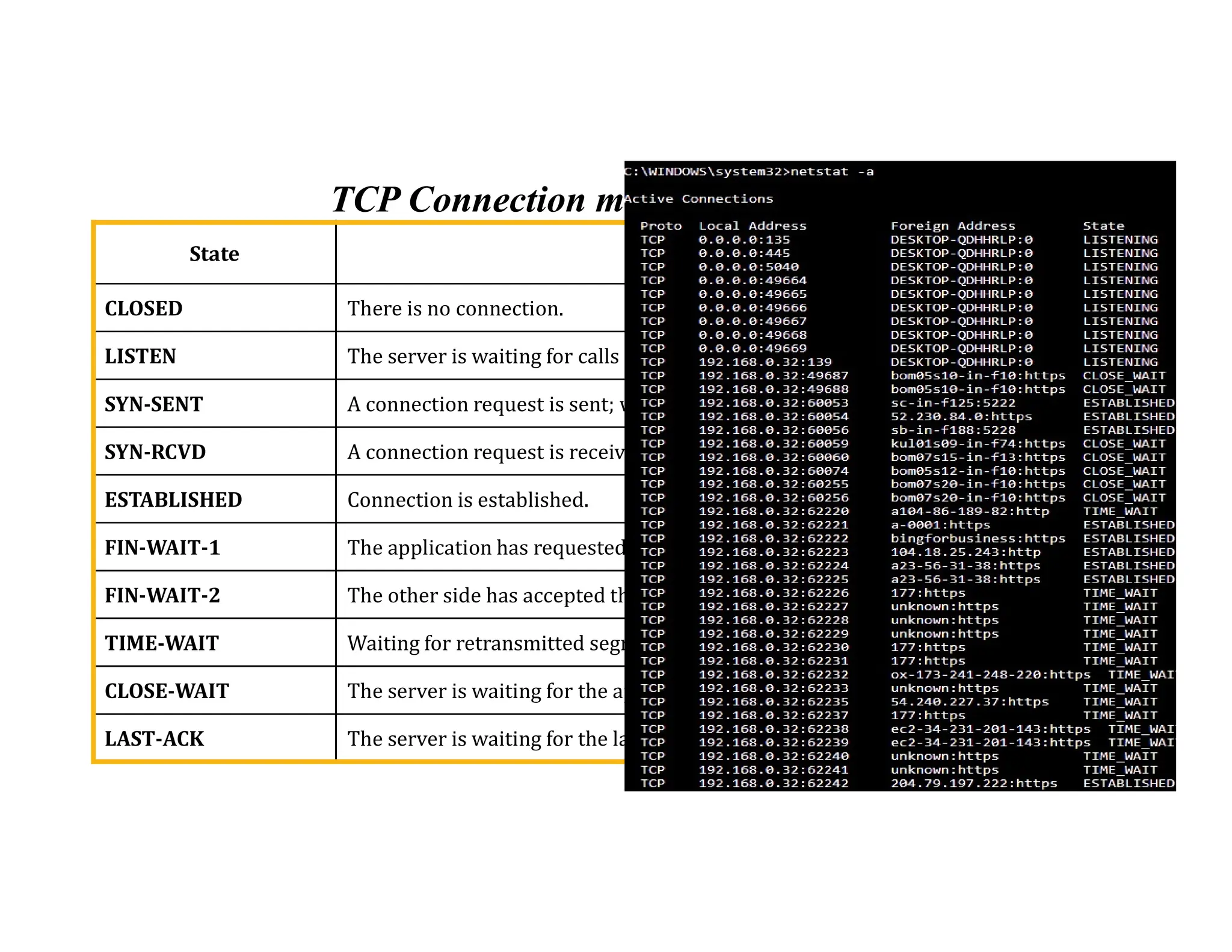 TCP Connection management: States for TCP
TCP Connection management: States for TCP
State Description
CLOSED There is no connection.
LISTEN The server is waiting for calls from the client.
SYN-SENT A connection request is sent; waiting for acknowledgment.
SYN-RCVD A connection request is received.
ESTABLISHED Connection is established.
FIN-WAIT-1 The application has requested the closing of the connection.
FIN-WAIT-2 The other side has accepted the closing of the connection.
TIME-WAIT Waiting for retransmitted segments to die.
CLOSE-WAIT The server is waiting for the application to close.
LAST-ACK The server is waiting for the last acknowledgment.
 