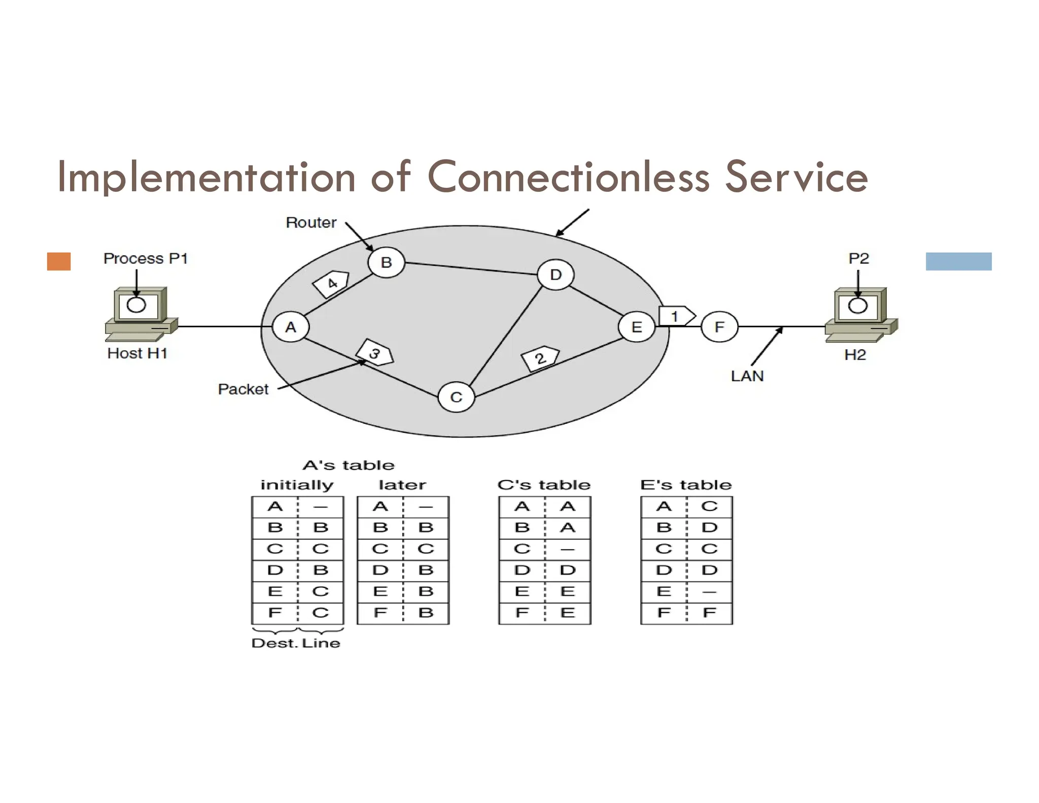 Implementation of Connectionless Service
Source: Tanenbaum
 
