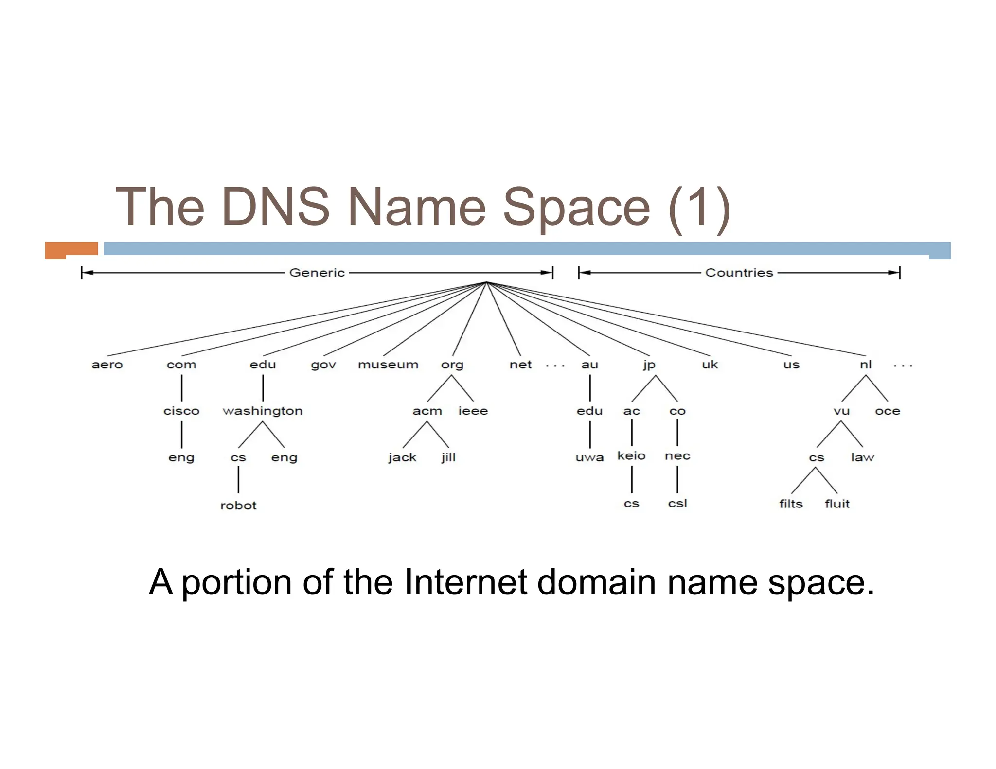 The DNS Name Space (1)
A portion of the Internet domain name space.
 