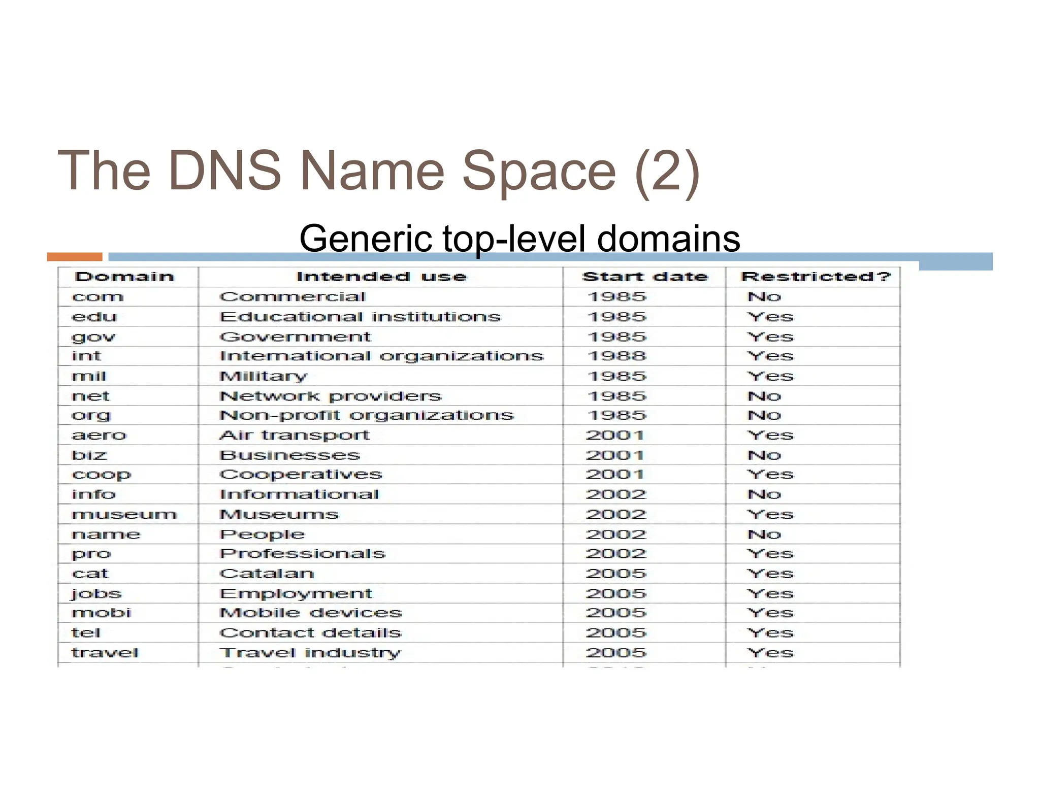 The DNS Name Space (2)
Generic top-level domains
 