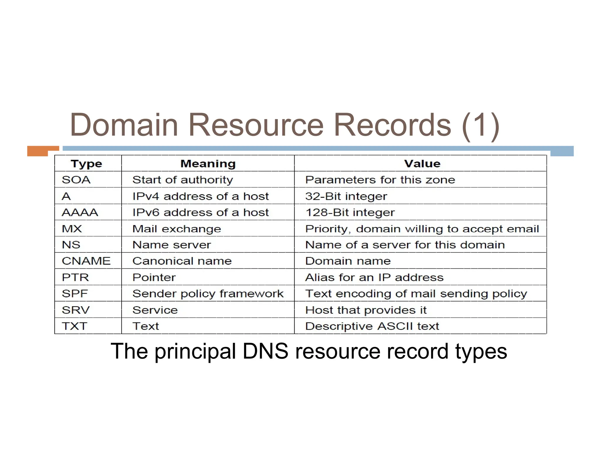 Domain Resource Records (1)
The principal DNS resource record types
 