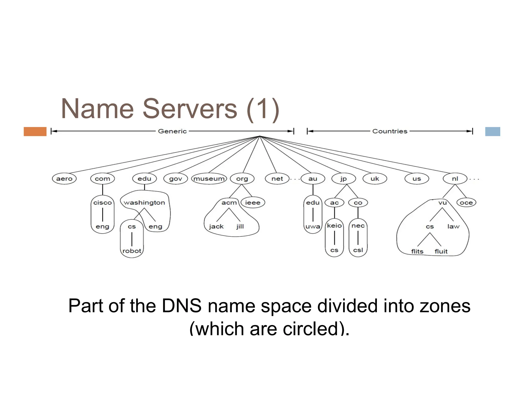 Name Servers (1)
Part of the DNS name space divided into zones
(which are circled).
 