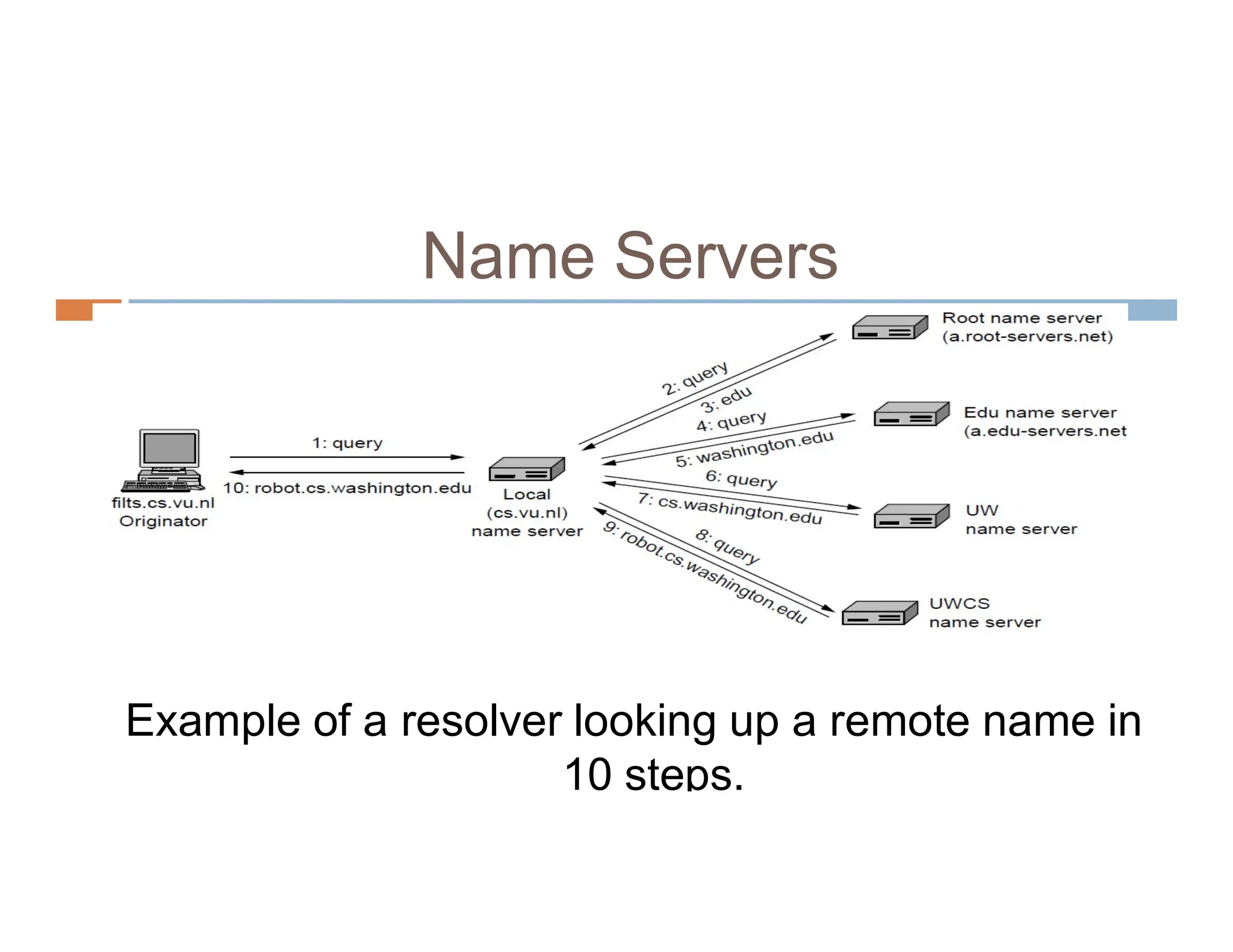 Name Servers
Example of a resolver looking up a remote name in
10 steps.
 