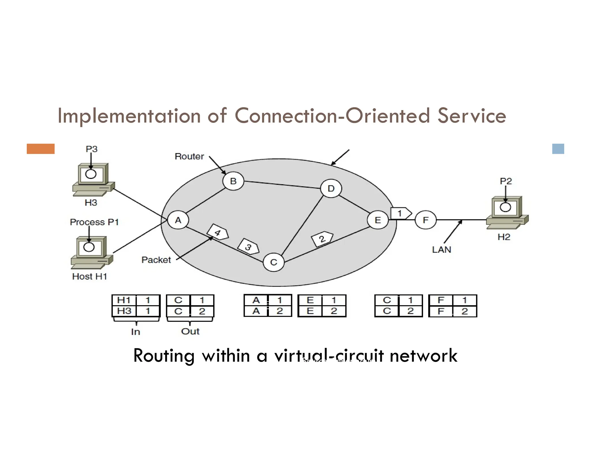 Implementation of Connection-Oriented Service
Routing within a virtual-circuit network
Source: Tanenbaum
 