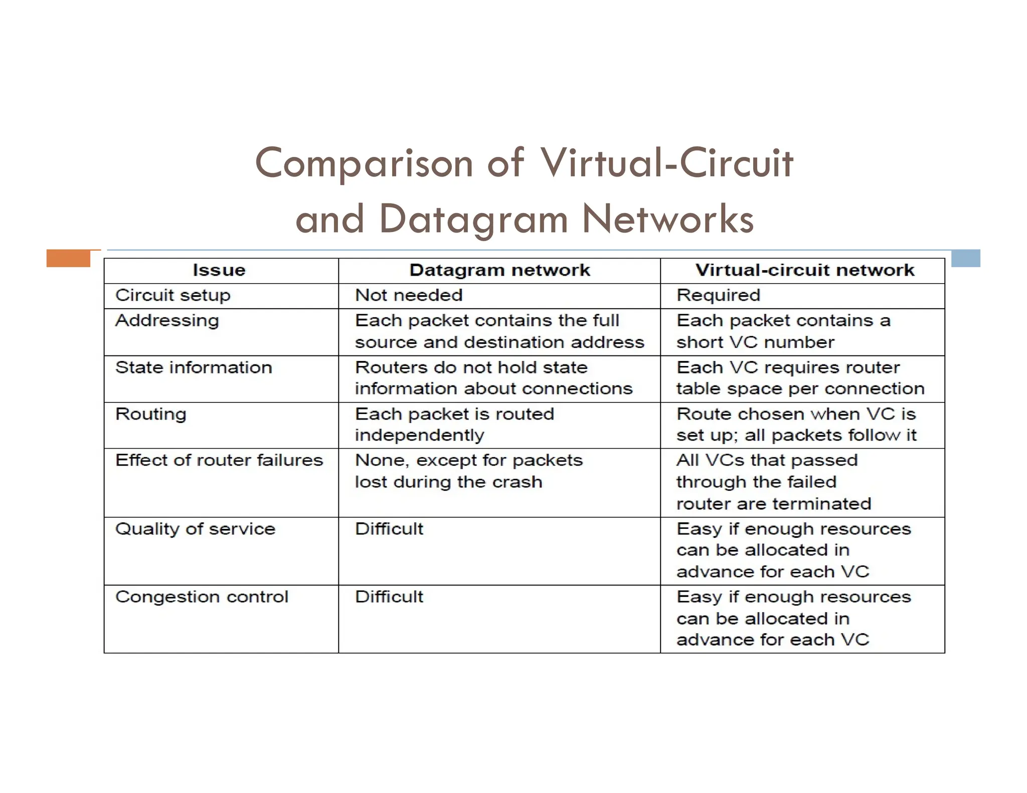 Comparison of Virtual-Circuit
and Datagram Networks
 