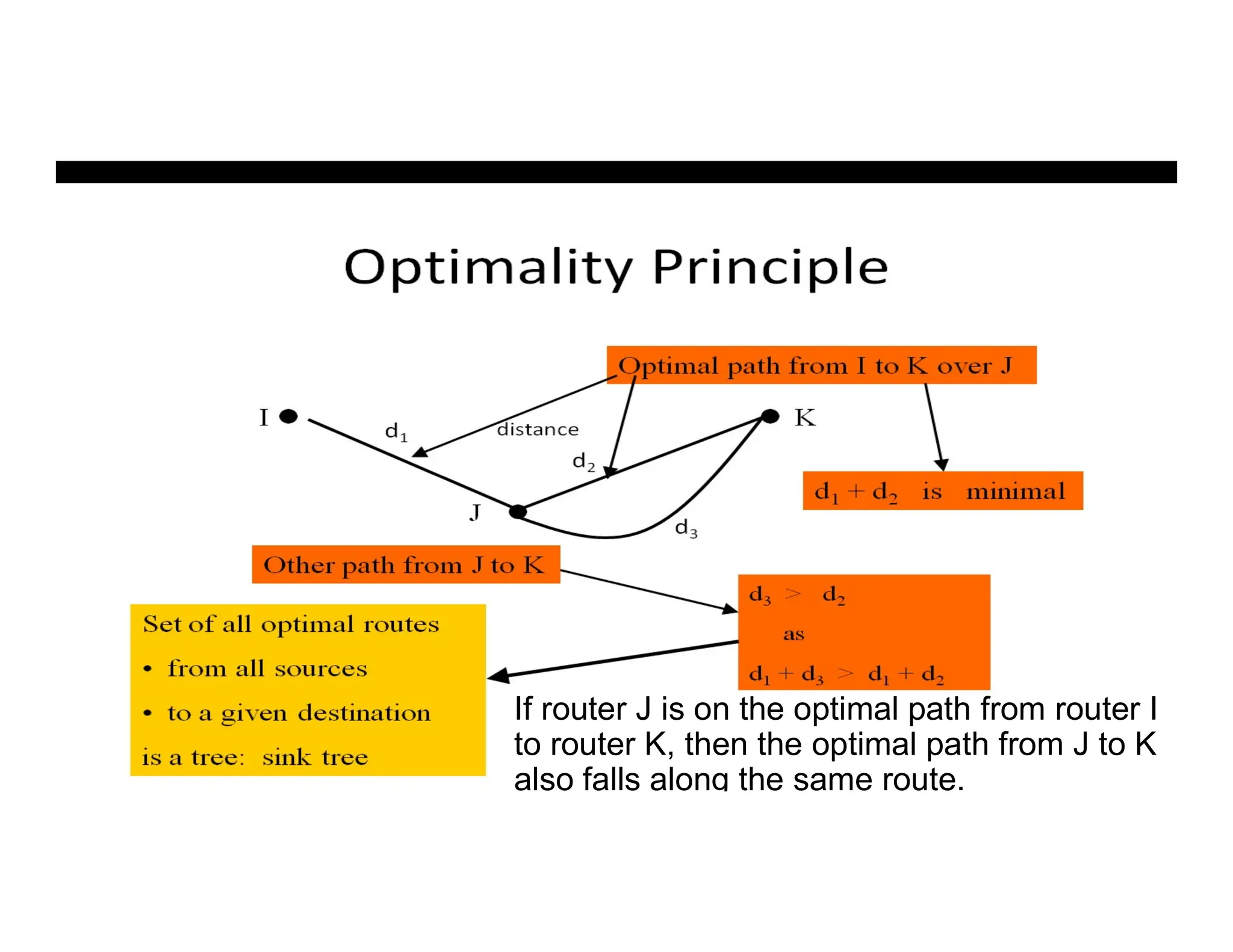 If router J is on the optimal path from router I
to router K, then the optimal path from J to K
also falls along the same route.
 