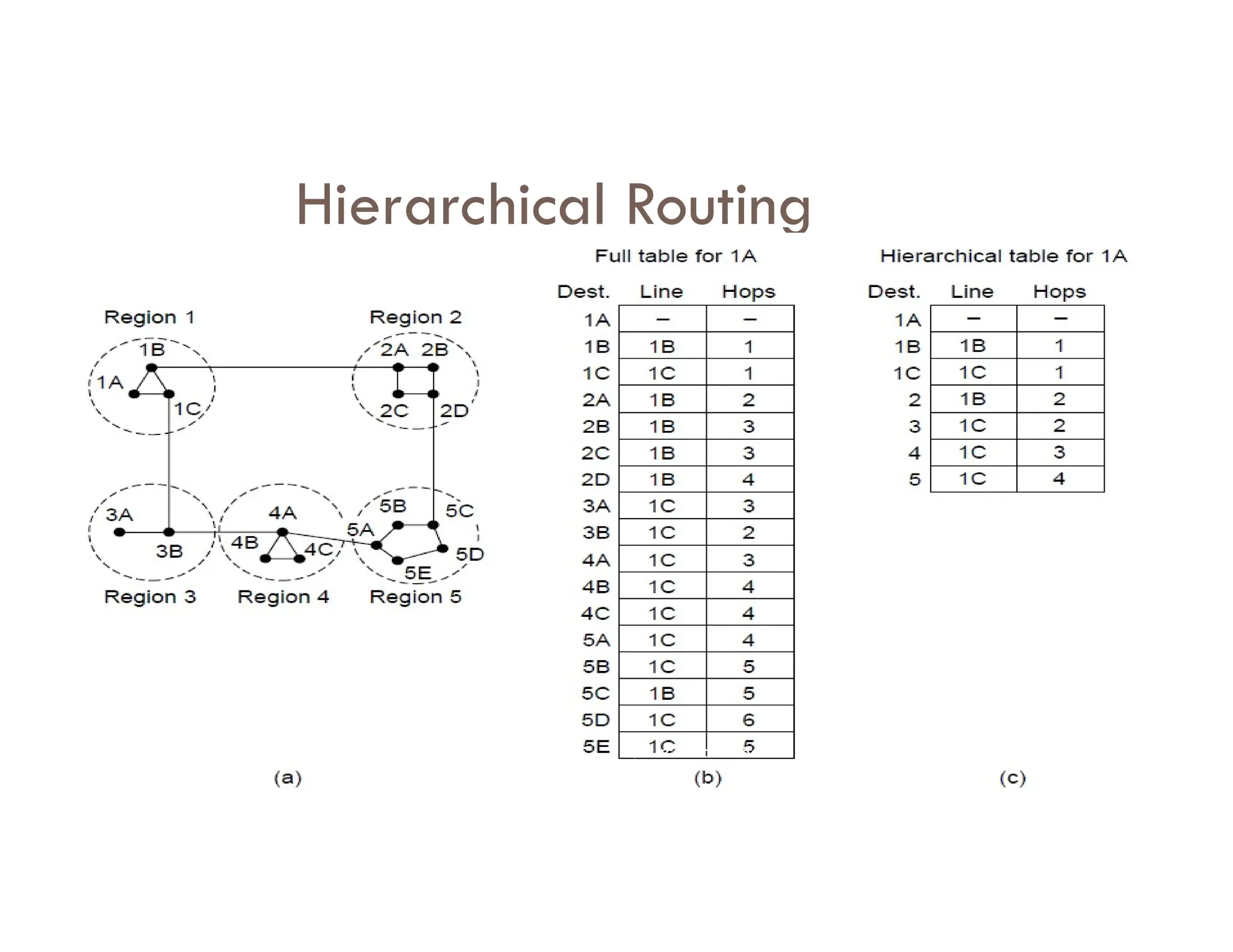 Hierarchical Routing
Source: Tanenbaum
 