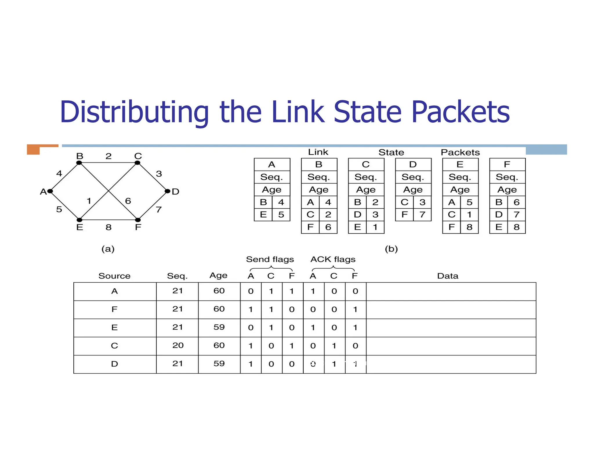 Distributing the Link State Packets
Source: Tanenbaum
 