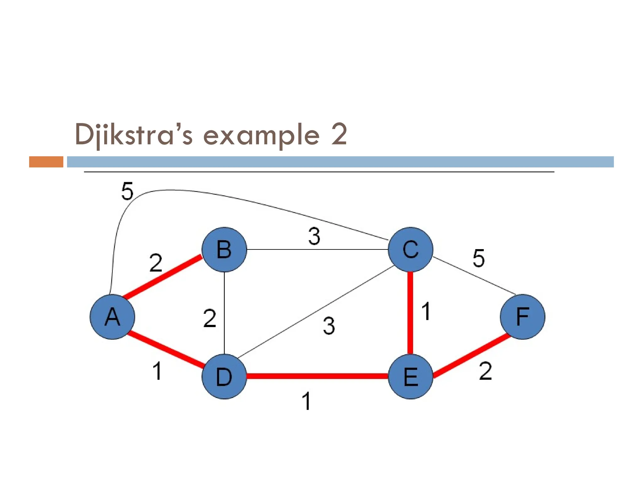Djikstra’s example 2
 