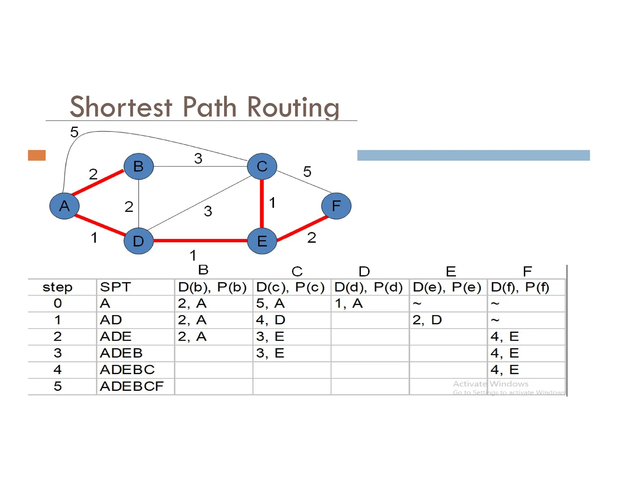 Shortest Path Routing
 