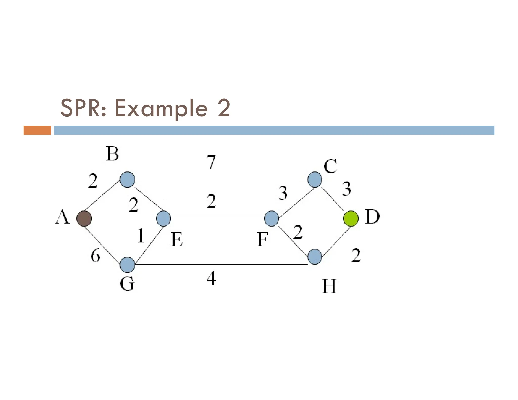 SPR: Example 2
B
C
2
7
3
3
2
2
A D
E
G
F
H
3
2
2
3
2
4
2
6
1
 