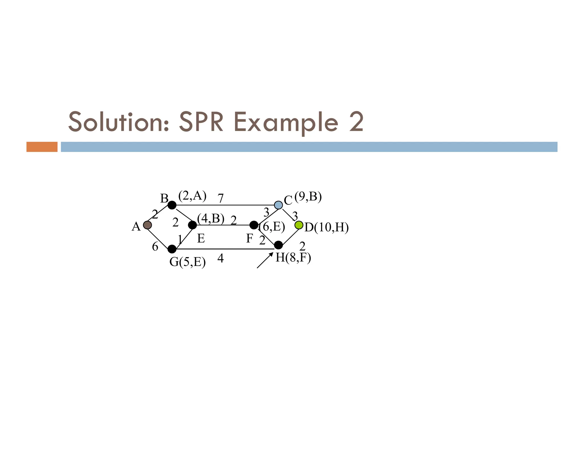 Solution: SPR Example 2
A
B C
D(10,H)
2
7
3
(6,E)
2
(9,B)
(4,B) 2
3
(2,A)
A D(10,H)
E F
2
(6,E)
4
2
6
1
(4,B)
G(5,E) H(8,F)
2
2
 