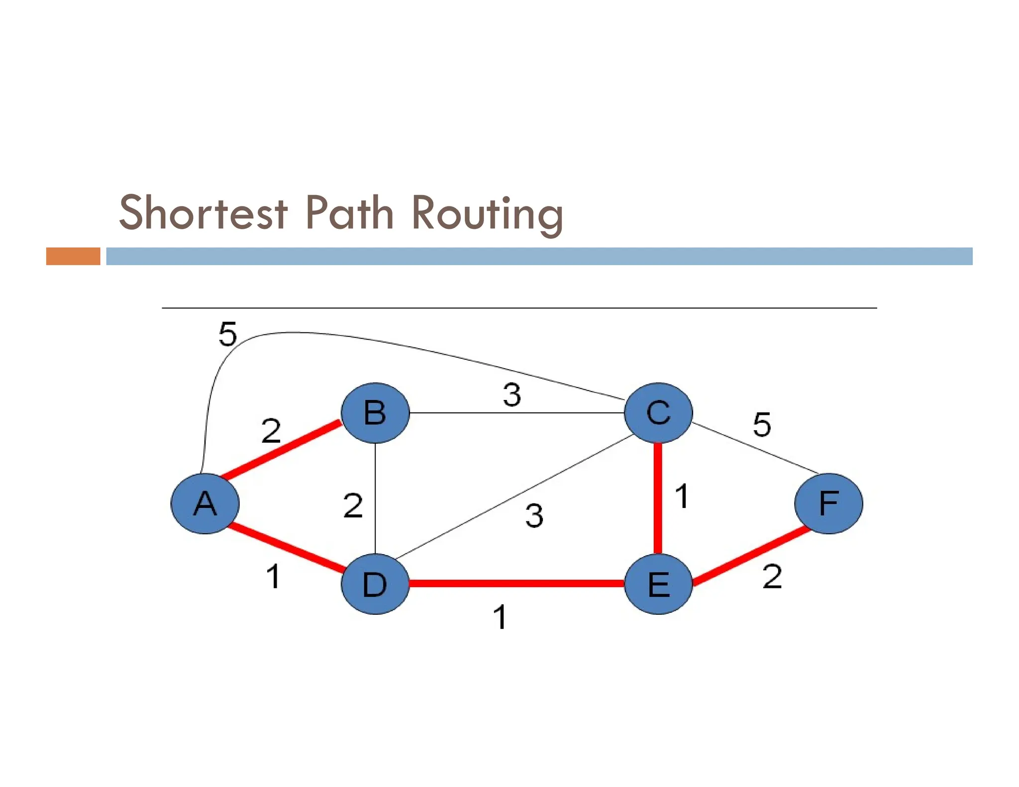 Shortest Path Routing
 